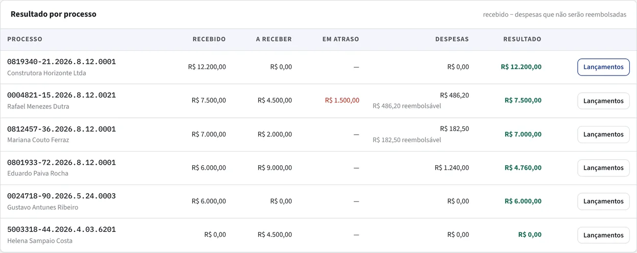 Resultado financeiro por processo